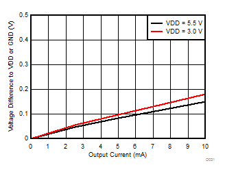 DRV425-Q1 D031_SBOS729.gif