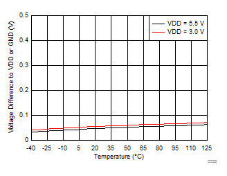DRV425-Q1 D032_SBOS729.gif