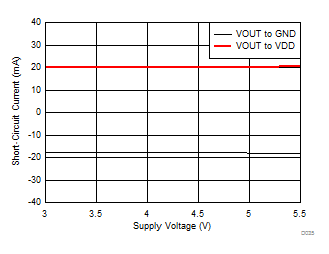 DRV425-Q1 D035_SBOS704.gif