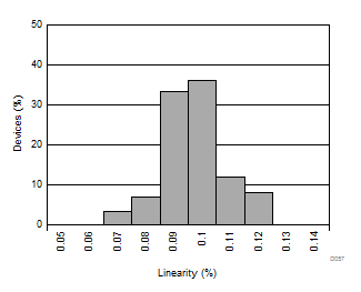 DRV425-Q1 D057_SBOS729.gif