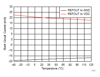DRV425-Q1 D060_SBOS729.gif