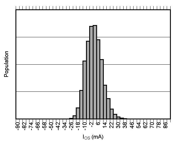 TMCS1101 输入偏移电流产生分布图