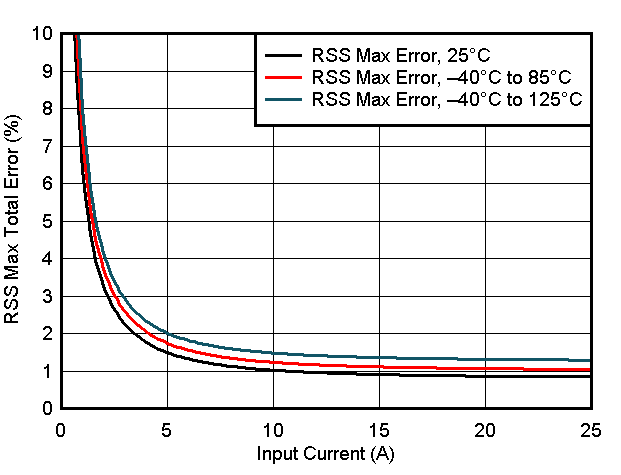 TMCS1101 RSS 误差与输入电流间的关系