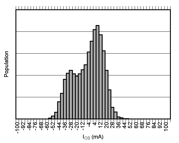 TMCS1101 输入偏移电流产生分布图