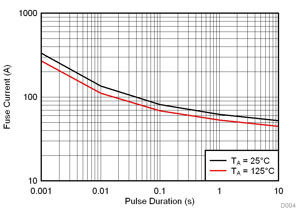 TMCS1101 单脉冲引线框能力