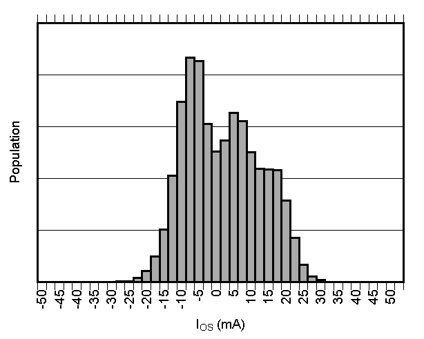 TMCS1101 输入偏移电流产生分布图