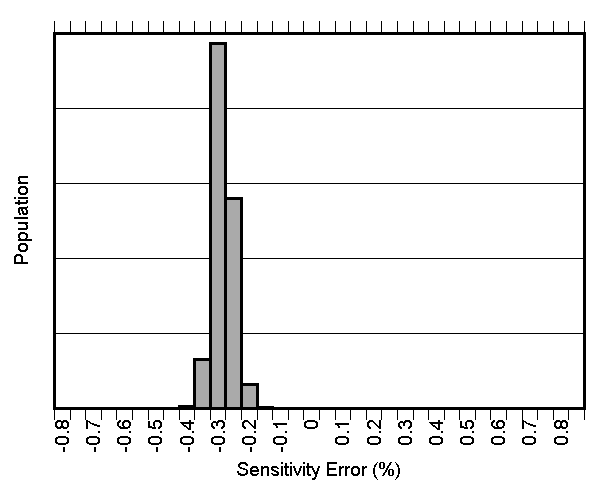 TMCS1101 灵敏度误差产生分布图