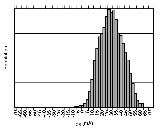 TMCS1101 输入偏移电流产生分布图