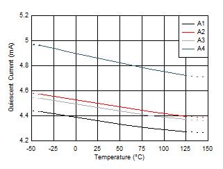 TMCS1100 静态电流与温度间的关系