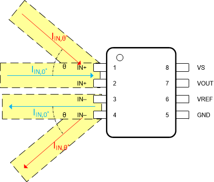 TMCS1100 输入电流引线产生的磁场