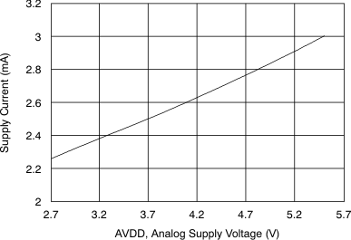 ADS7947 ADS7948 ADS7949 tc_supply-va_las708.gif