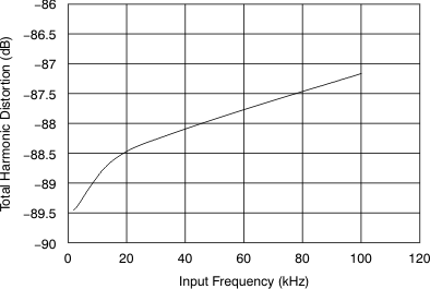 ADS7947 ADS7948 ADS7949 tc_thd-frq_las708.gif