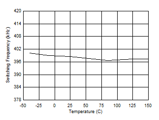 Switching Frequency vs Junction Temperature GUID-115D42DB-B528-431A-AE55-F88CA8BAF3DC-low.gif