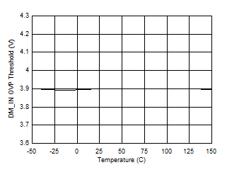 DM_IN Overvoltage Protection Threshold vs Junction Temperature GUID-7F8F876A-F782-44BD-921C-AA3F56D6A42C-low.gif