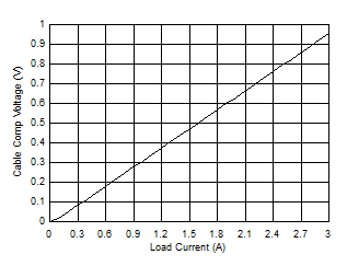 Cable Compensation Voltage vs Load Current GUID-8E3733B6-E3F1-4366-9C8E-314C57B6FFAE-low.gif