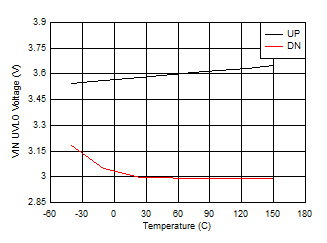 VIN UVLO Threshold GUID-A303D1A0-F964-484E-B3B0-985D7FE74E26-low.gif