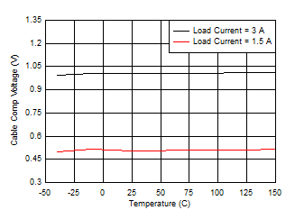 Cable Compensation Voltage vs Junction Temperature GUID-A45BF75C-044F-4472-89D1-61FE1985689F-low.gif