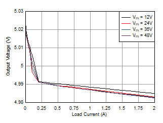 LMR36520 LoadRegulation_LMR36520_5V_400kHz_10uH.gif