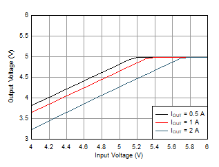 LMR36520 压降特性