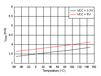 UCC21750-Q1 IVCCQ Supply Current vs Temperature GUID-2E6D5439-45F2-4ECE-BE1C-52E2C3CF9322-low.gif