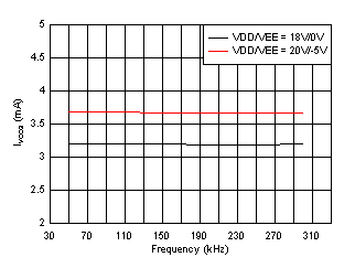UCC21750-Q1 IVCCQ Supply Current vs Input Frequency GUID-333290B9-EE1E-44DE-ABBA-73B075A9F9E6-low.gif