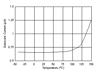 Non-Switching Input Supply Current GUID-4DC12DB0-B030-4324-A1E8-B04ED215826D-low.gif