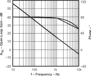 TLV6003 differential_voltage_gain_and_phase_vs_frequency_1.gif