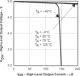 TLV6003 high_level_output_vs_high_level_output_current_2.gif