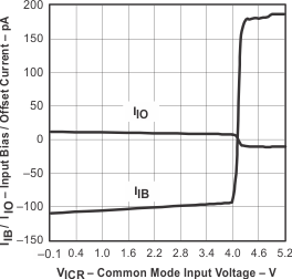 TLV6003 input_bias_offset_vs_common_mode_input_2.gif