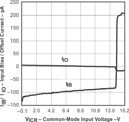 TLV6003 input_bias_offset_vs_common_mode_input_3.gif