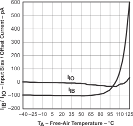 TLV6003 input_bias_offset_vs_free_air_temp_1.gif