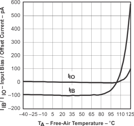 TLV6003 input_bias_offset_vs_free_air_temp_2.gif