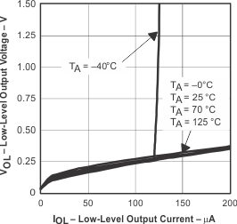 TLV6003 low_level_output_vs_low_level_output_current_3.gif