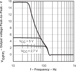TLV6003 output_voltage_peak_to_peak_vs_frequency_1.gif