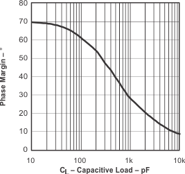 TLV6003 phase_margin_vs_capacitive_load_1.gif