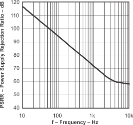 TLV6003 power_supply_rejection_ratio_vs_frequency_1.gif