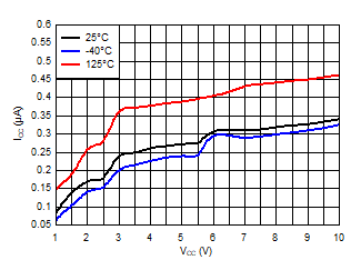 LP3470A Iq_vs_VDD_temp_2p63_unit1.gif