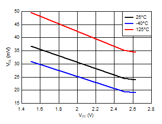 LP3470A VOL_VCC_temp_2p63_unit1.gif