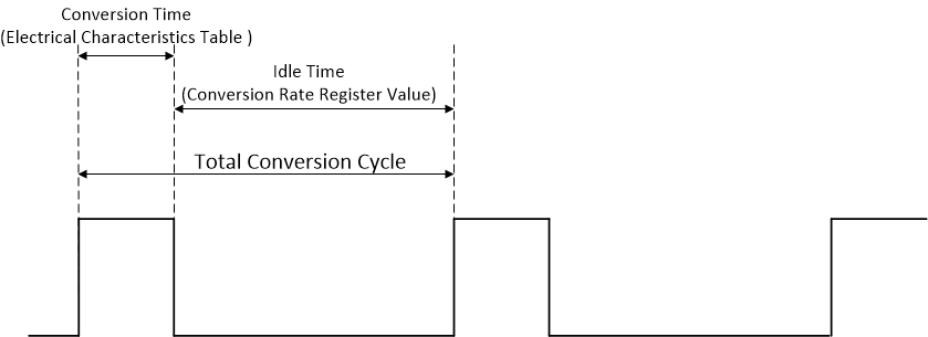 TMP431 TMP432 conversion_timing_diagram.gif