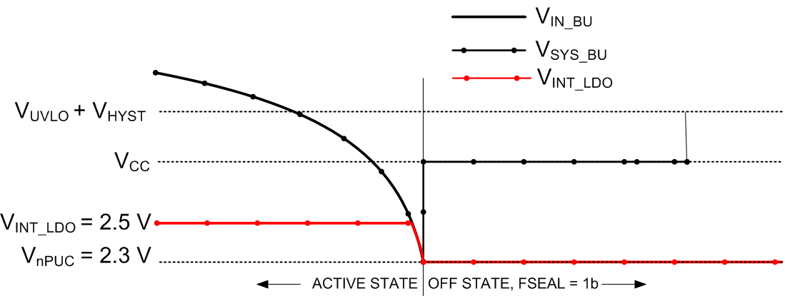 Switching Behavior of the Battery-Backup-Supply Power-Path; Weakening Main Battery, Strong Coin-Cell GUID-DFF29F99-7DCB-4FFE-8F67-51448CE9C65F-low.gif