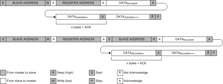 I2C Data Protocol GUID-252F7744-8DDB-4A74-9F61-EC940D935196-low.gif
