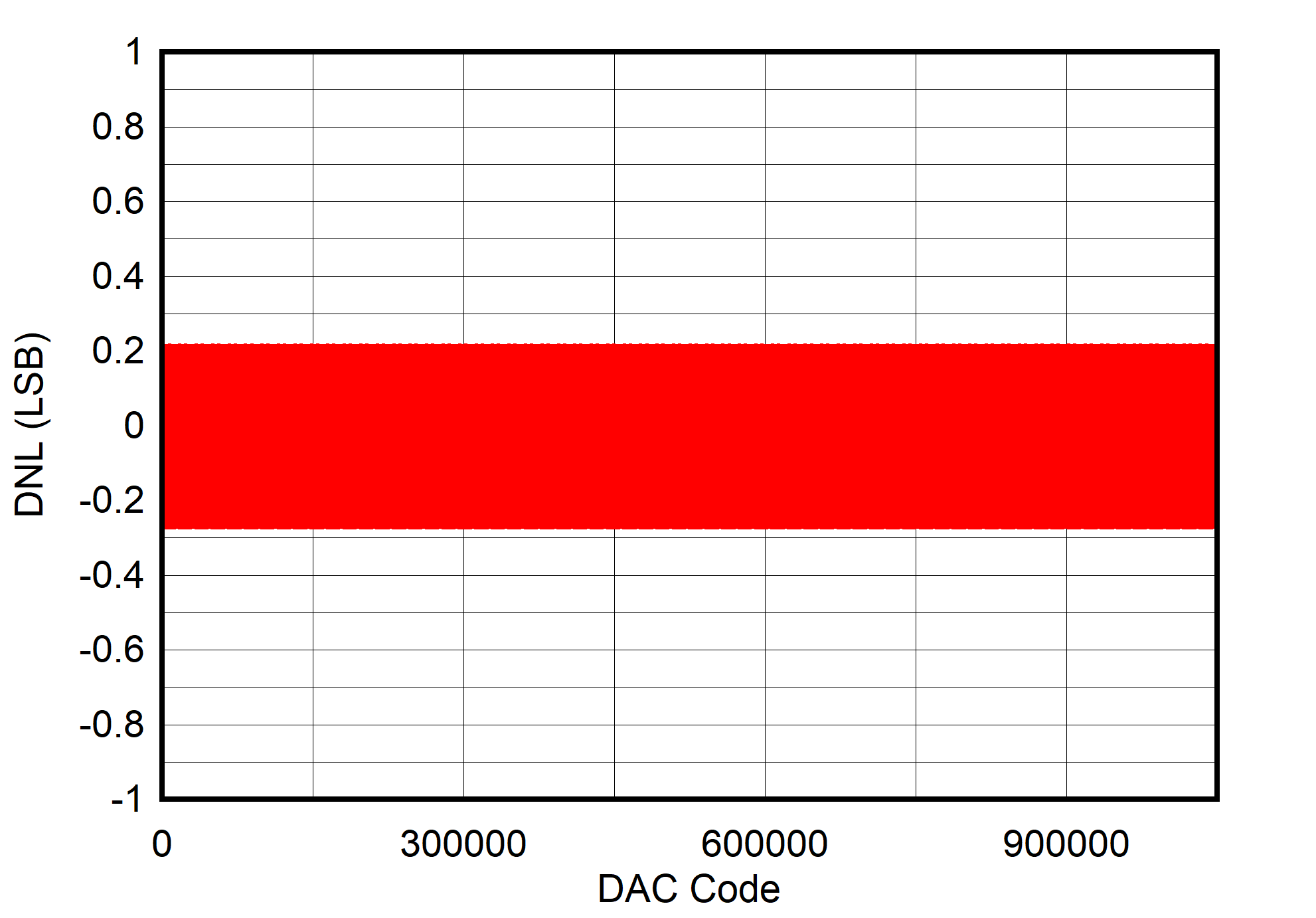 DAC11001A DAC91001 DAC81001 dnl-5v-to-5v-measured-on-evm.png