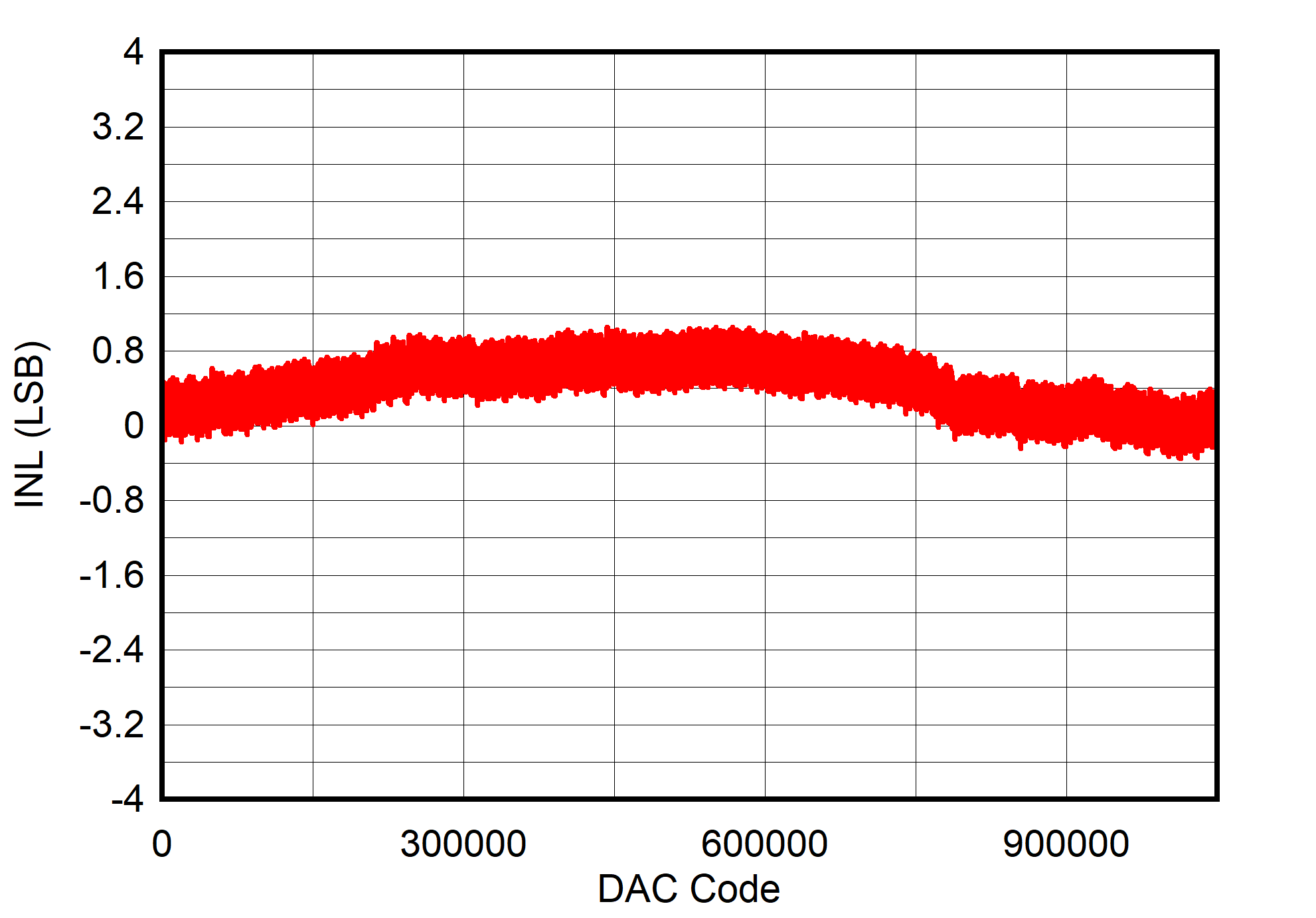DAC11001A DAC91001 DAC81001 inl-5v-to-5v-measured-on-evm.png