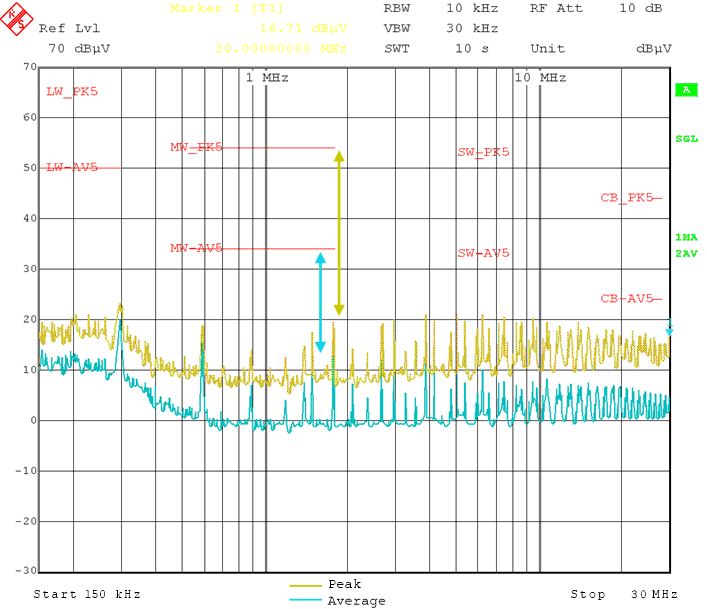 LM5163 CISPR 25 Class
            5 Conducted Emissions Plot, 150 kHz to 30 MHz
