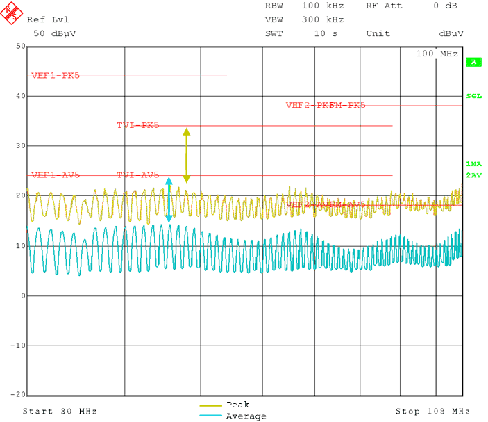 LM5163 CISPR 25 Class
            5 Conducted Emissions Plot, 30 MHz to 108 MHz