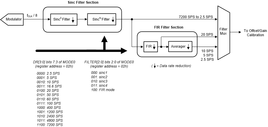 ADS1235-Q1 ads1235-digital-filter-block-diagram.gif