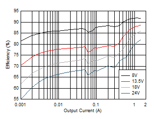 LM63615-Q1 LM63625-Q1 效率 LM63615-Q1 LM63625-Q1 效率