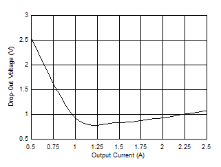 LM63615-Q1 LM63625-Q1 1.85MHz 时电压降与输出电流间的关系 LM63615-Q1 LM63625-Q1 1.85MHz 时电压降与输出电流间的关系