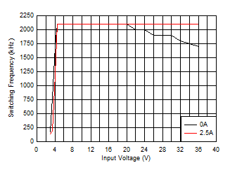 LM63615-Q1 LM63625-Q1 开关频率与输入电压间的关系 LM63615-Q1 LM63625-Q1 开关频率与输入电压间的关系
