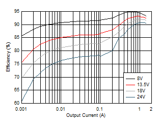 LM63615-Q1 LM63625-Q1 效率 LM63615-Q1 LM63625-Q1 效率